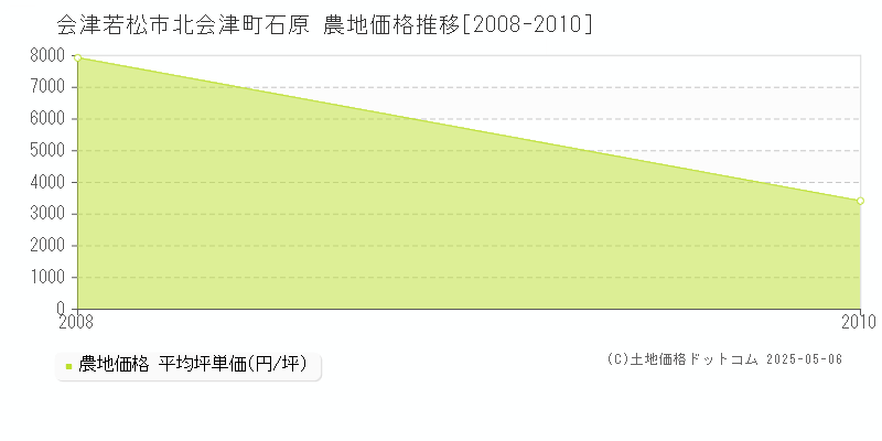 北会津町石原(会津若松市)の農地価格推移グラフ(坪単価)[2008-2010年]
