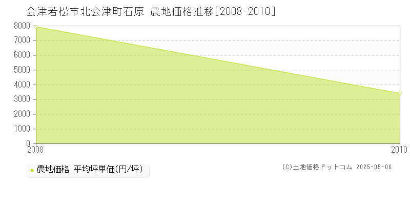 会津若松市北会津町石原の農地価格推移グラフ 