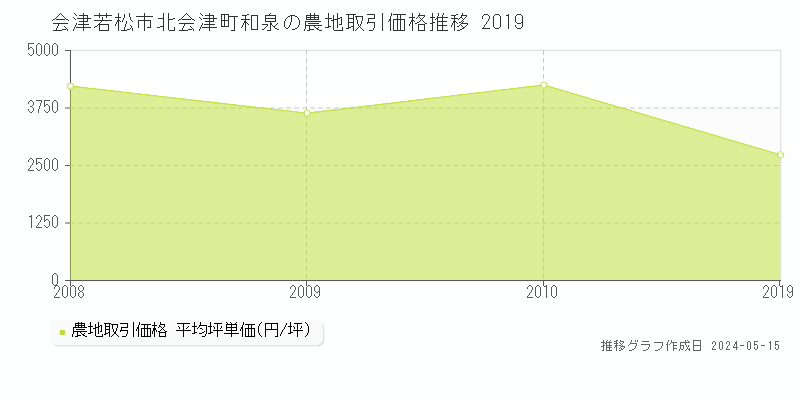 会津若松市北会津町和泉の農地価格推移グラフ 