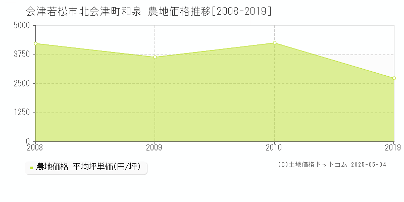 北会津町和泉(会津若松市)の農地価格推移グラフ(坪単価)[2008-2019年]
