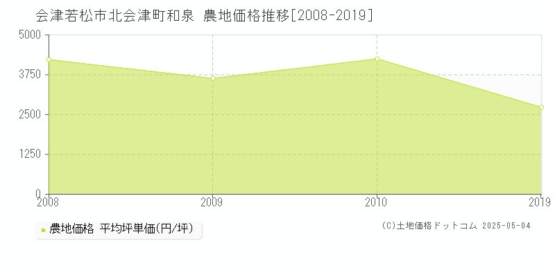 会津若松市北会津町和泉の農地価格推移グラフ 