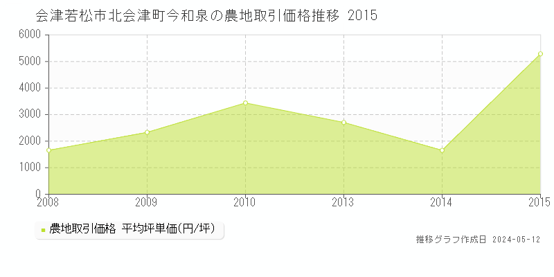 会津若松市北会津町今和泉の農地価格推移グラフ 