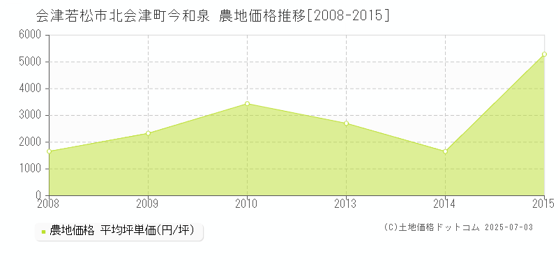 北会津町今和泉(会津若松市)の農地価格推移グラフ(坪単価)[2008-2015年]