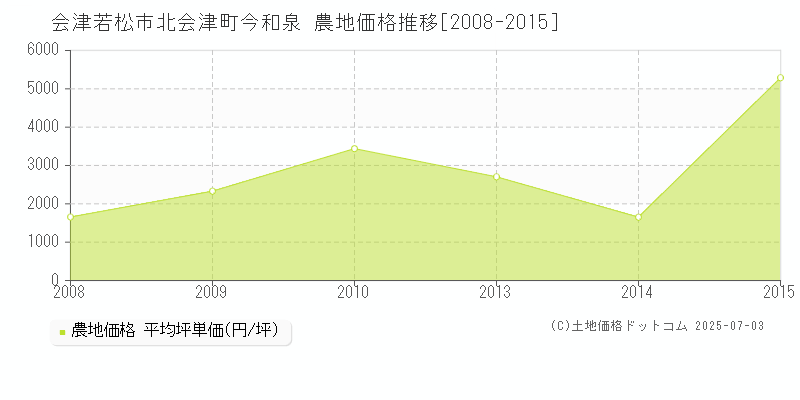 会津若松市北会津町今和泉の農地価格推移グラフ 