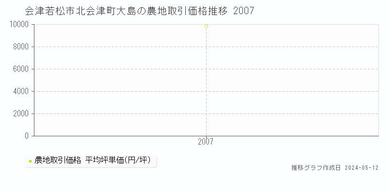 会津若松市北会津町大島の農地価格推移グラフ 