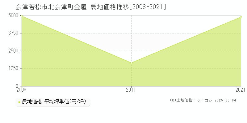 北会津町金屋(会津若松市)の農地価格推移グラフ(坪単価)[2008-2021年]
