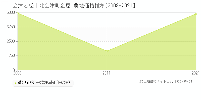 会津若松市北会津町金屋の農地価格推移グラフ 