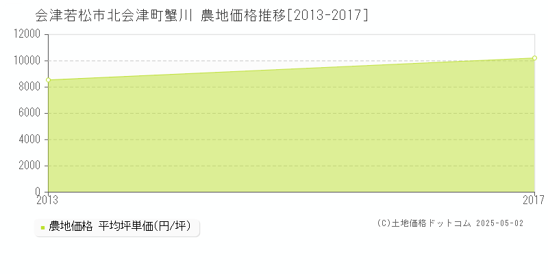 北会津町蟹川(会津若松市)の農地価格推移グラフ(坪単価)[2013-2017年]