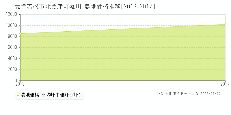 会津若松市北会津町蟹川の農地価格推移グラフ 