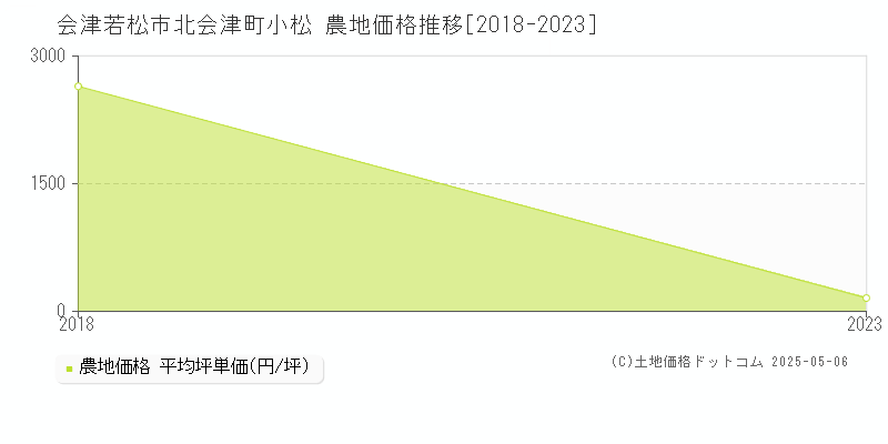 北会津町小松(会津若松市)の農地価格推移グラフ(坪単価)[2018-2023年]