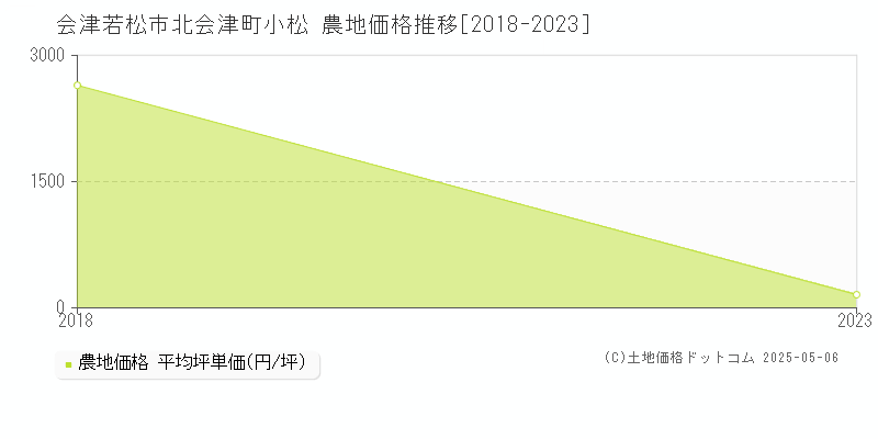 会津若松市北会津町小松の農地価格推移グラフ 