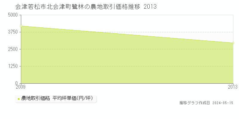 会津若松市北会津町鷺林の農地価格推移グラフ 