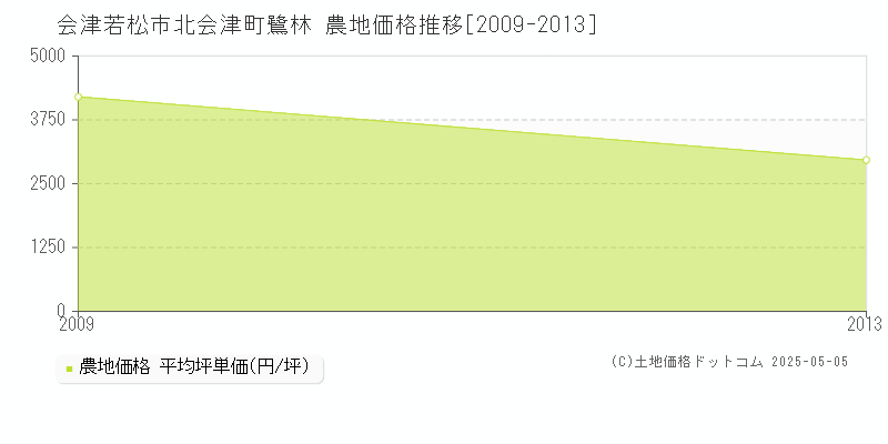 北会津町鷺林(会津若松市)の農地価格推移グラフ(坪単価)[2009-2013年]