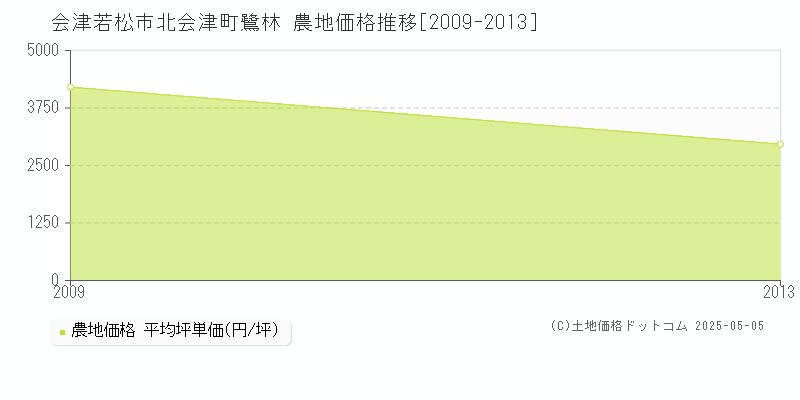 会津若松市北会津町鷺林の農地価格推移グラフ 