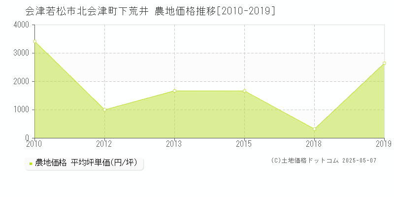 北会津町下荒井(会津若松市)の農地価格推移グラフ(坪単価)[2010-2019年]