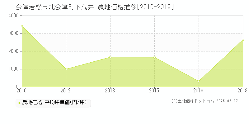 会津若松市北会津町下荒井の農地価格推移グラフ 