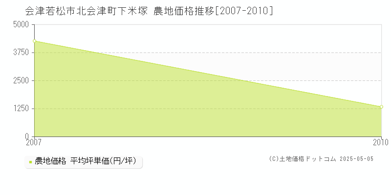 北会津町下米塚(会津若松市)の農地価格推移グラフ(坪単価)[2007-2010年]