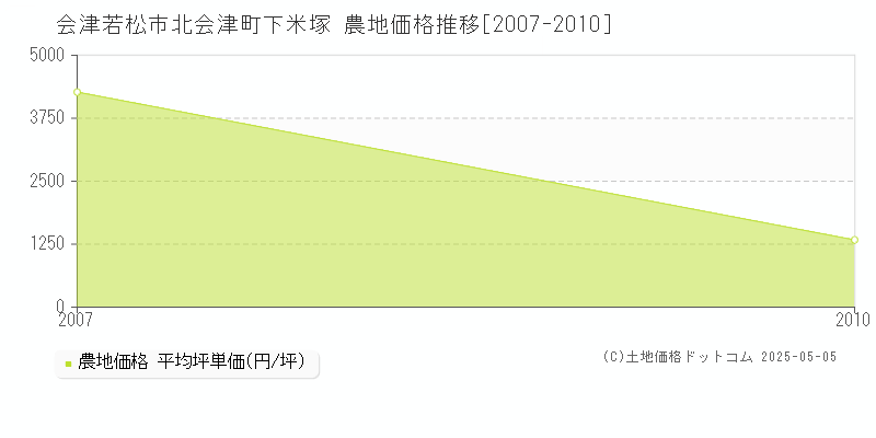 会津若松市北会津町下米塚の農地価格推移グラフ 