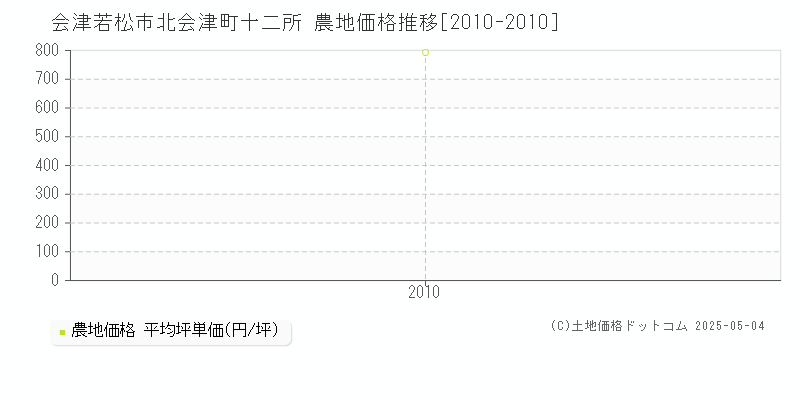 北会津町十二所(会津若松市)の農地価格推移グラフ(坪単価)[2010-2010年]
