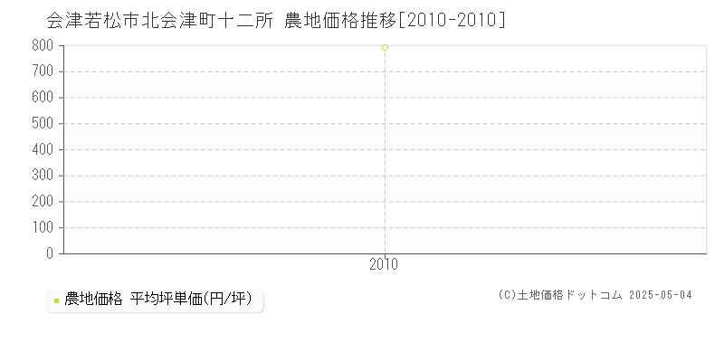 会津若松市北会津町十二所の農地価格推移グラフ 