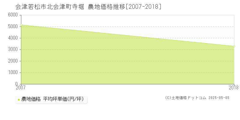 北会津町寺堀(会津若松市)の農地価格推移グラフ(坪単価)[2007-2018年]