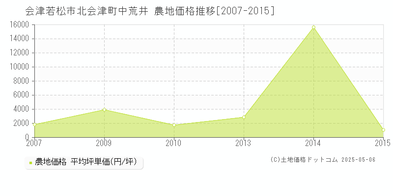 北会津町中荒井(会津若松市)の農地価格推移グラフ(坪単価)[2007-2015年]