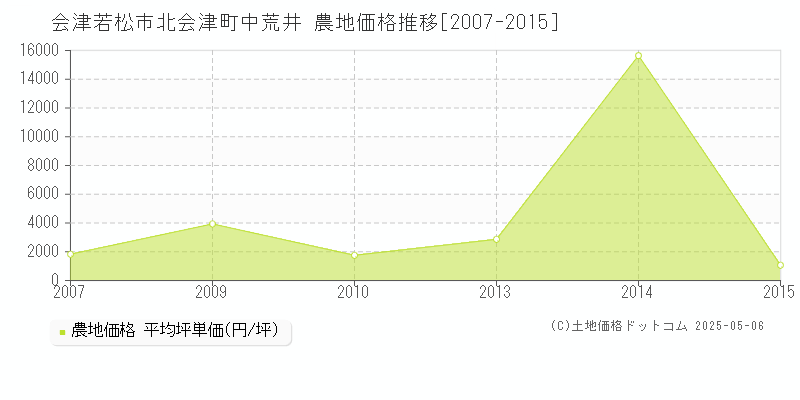 会津若松市北会津町中荒井の農地価格推移グラフ 