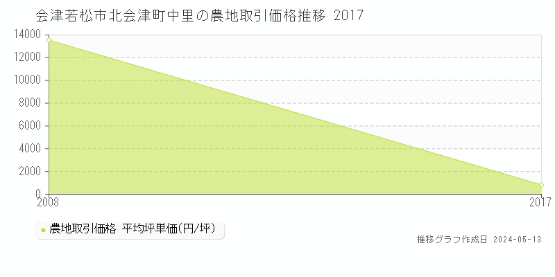 会津若松市北会津町中里の農地価格推移グラフ 