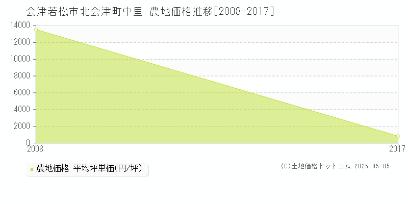 北会津町中里(会津若松市)の農地価格推移グラフ(坪単価)[2008-2017年]