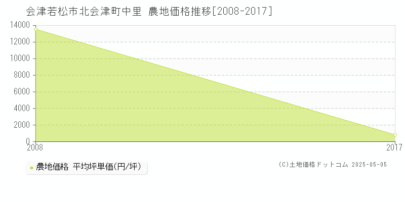 会津若松市北会津町中里の農地価格推移グラフ 