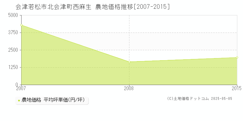 北会津町西麻生(会津若松市)の農地価格推移グラフ(坪単価)[2007-2015年]