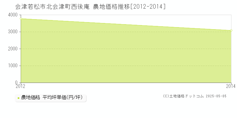 北会津町西後庵(会津若松市)の農地価格推移グラフ(坪単価)[2012-2014年]