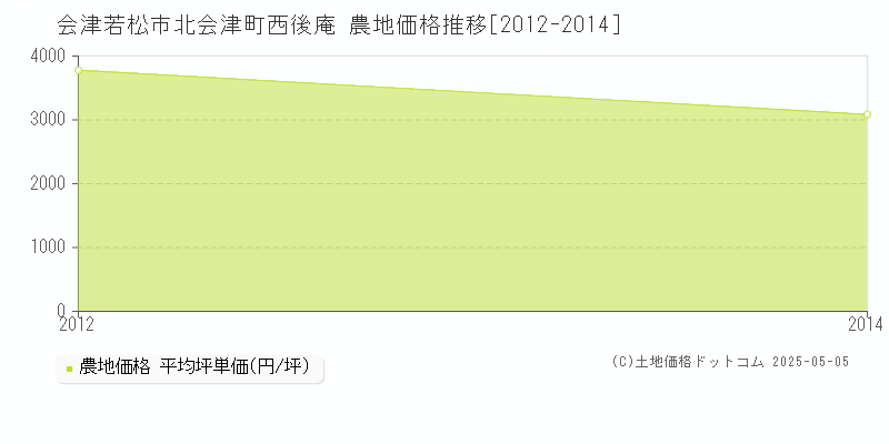 会津若松市北会津町西後庵の農地価格推移グラフ 