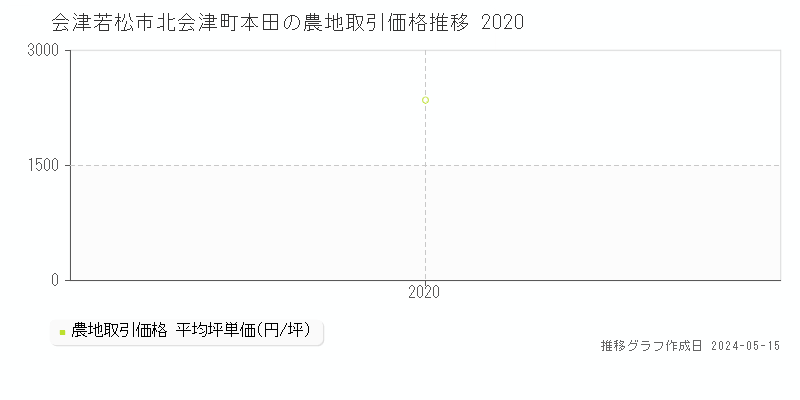 会津若松市北会津町本田の農地価格推移グラフ 