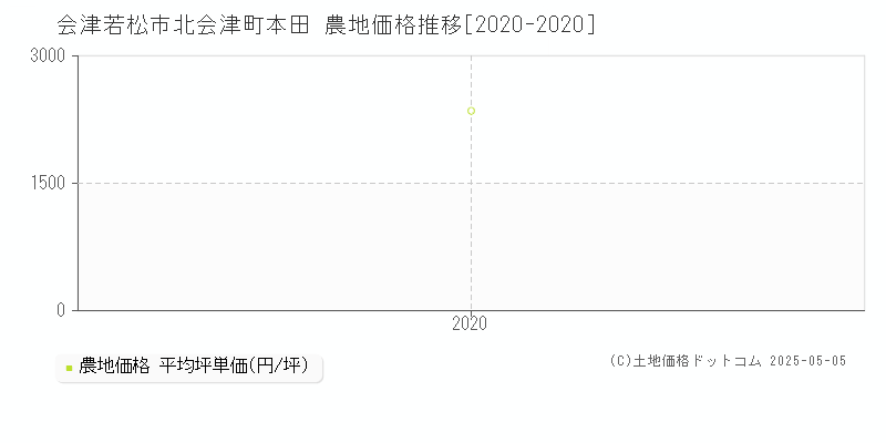 北会津町本田(会津若松市)の農地価格推移グラフ(坪単価)[2020-2020年]