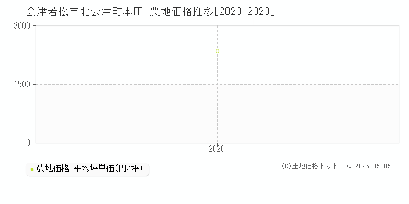 会津若松市北会津町本田の農地価格推移グラフ 