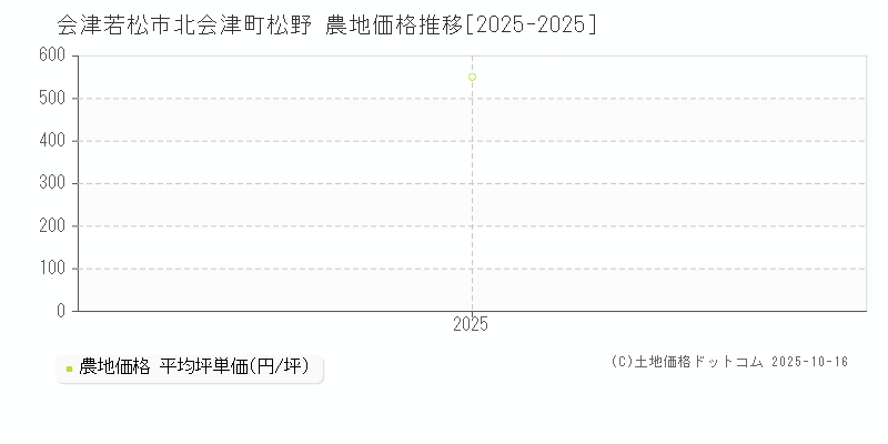北会津町松野(会津若松市)の農地価格推移グラフ(坪単価)[2025-2025年]