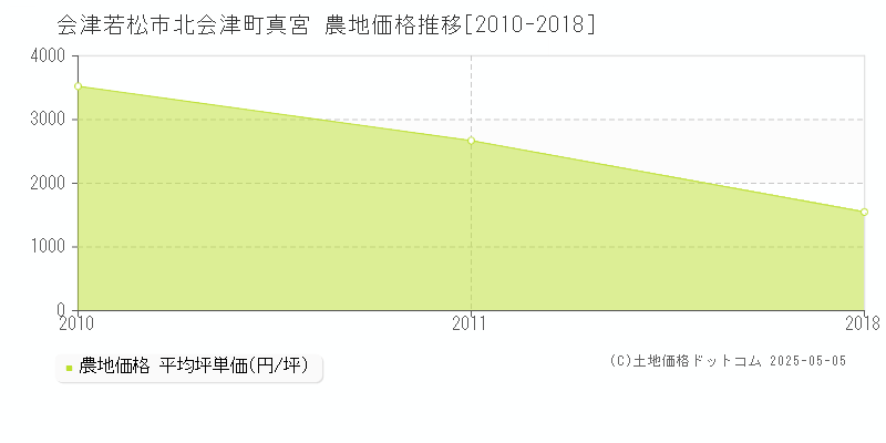 北会津町真宮(会津若松市)の農地価格推移グラフ(坪単価)[2010-2018年]