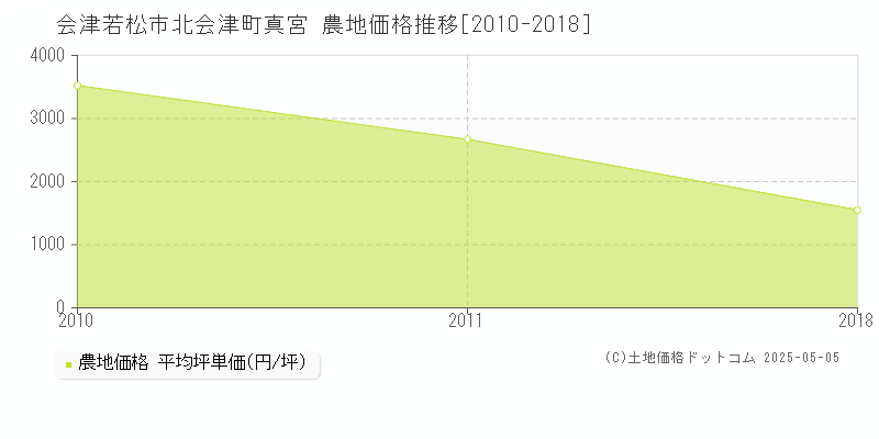 会津若松市北会津町真宮の農地価格推移グラフ 