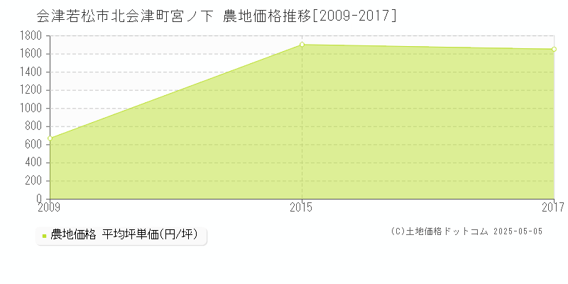 北会津町宮ノ下(会津若松市)の農地価格推移グラフ(坪単価)[2009-2017年]