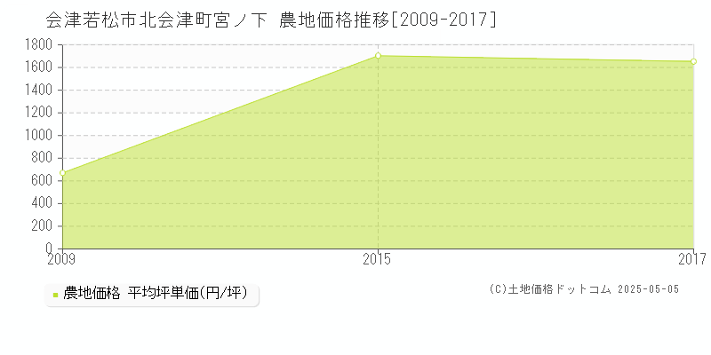 会津若松市北会津町宮ノ下の農地価格推移グラフ 