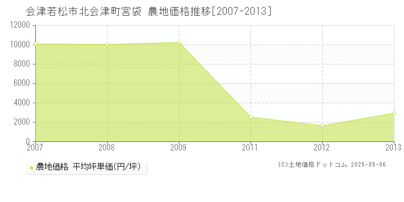 会津若松市北会津町宮袋の農地価格推移グラフ 