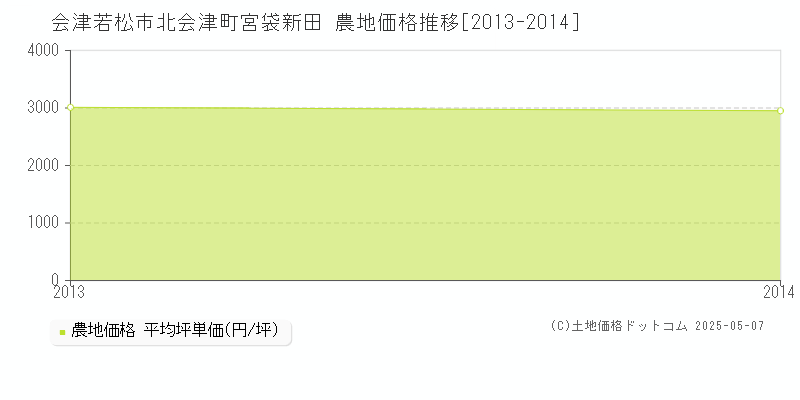 北会津町宮袋新田(会津若松市)の農地価格推移グラフ(坪単価)[2013-2014年]