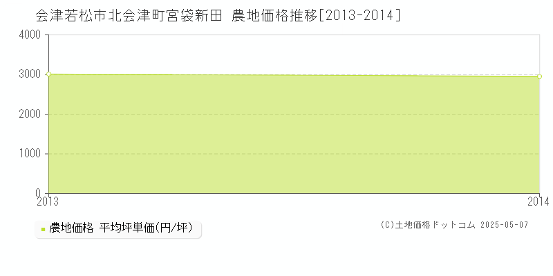 会津若松市北会津町宮袋新田の農地価格推移グラフ 