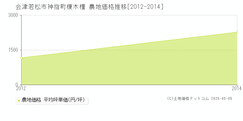 神指町榎木檀(会津若松市)の農地価格推移グラフ(坪単価)[2012-2014年]