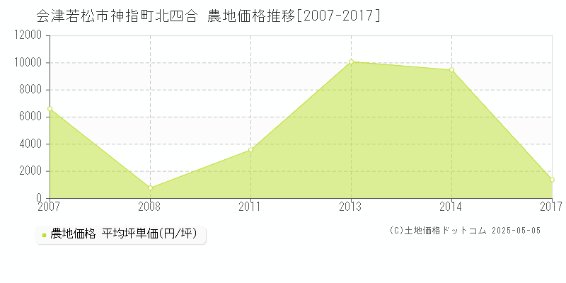 神指町北四合(会津若松市)の農地価格推移グラフ(坪単価)[2007-2017年]
