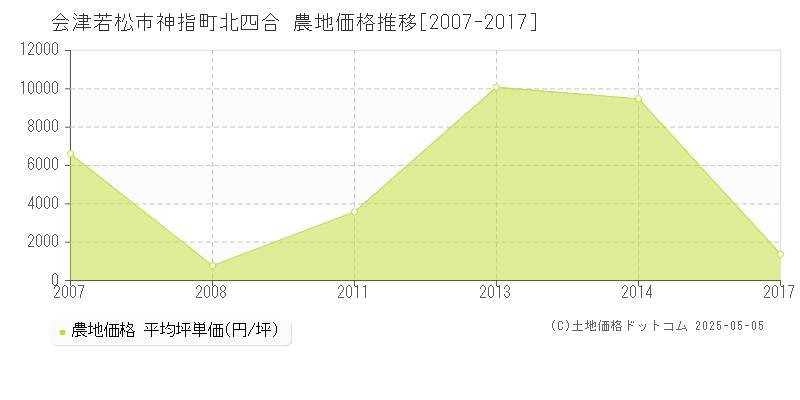 会津若松市神指町北四合の農地価格推移グラフ 