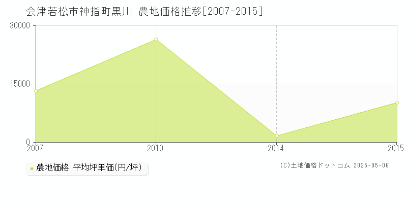 神指町黒川(会津若松市)の農地価格推移グラフ(坪単価)[2007-2015年]