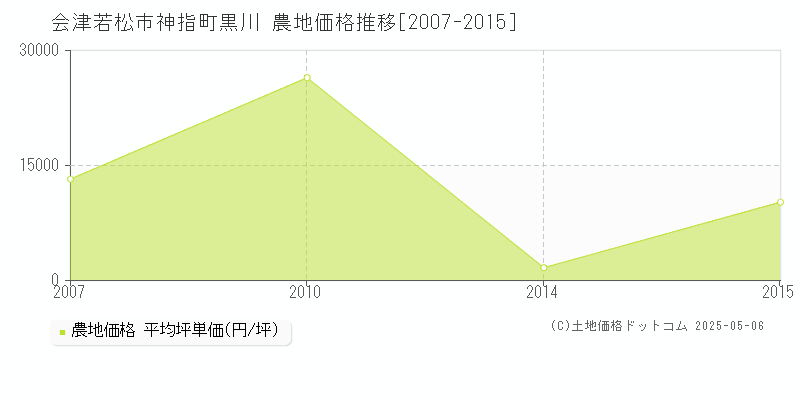 会津若松市神指町黒川の農地価格推移グラフ 