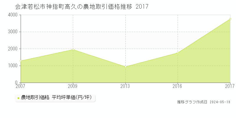 会津若松市神指町高久の農地価格推移グラフ 